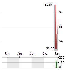 BROOKFIELD WEALTH SOLUTIONS Aktie Chart 1 Jahr