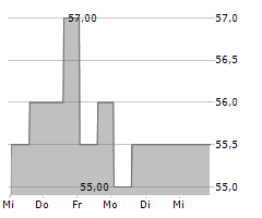 BROOKFIELD WEALTH SOLUTIONS LTD Chart 1 Jahr