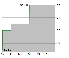 BROOKFIELD WEALTH SOLUTIONS LTD Chart 1 Jahr