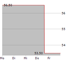 BROOKFIELD WEALTH SOLUTIONS LTD Chart 1 Jahr