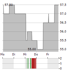 BROOKFIELD WEALTH SOLUTIONS Aktie 5-Tage-Chart