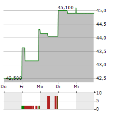 BROOKFIELD WEALTH SOLUTIONS Aktie 5-Tage-Chart