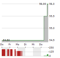 BROOKFIELD WEALTH SOLUTIONS Aktie 5-Tage-Chart