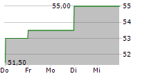 BROOKFIELD WEALTH SOLUTIONS LTD 5-Tage-Chart