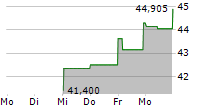 BROOKFIELD WEALTH SOLUTIONS LTD 5-Tage-Chart