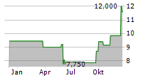 BROOKLINE BANCORP INC Chart 1 Jahr