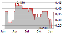 BROOKSIDE ENERGY LIMITED Chart 1 Jahr