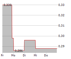 BROOKSIDE ENERGY LIMITED Chart 1 Jahr