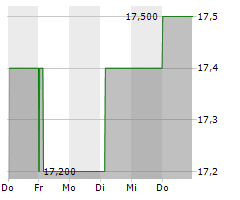 BROTHER INDUSTRIES LTD Chart 1 Jahr