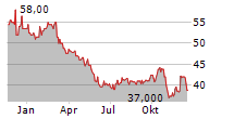 BROWN-FORMAN CORPORATION CL A Chart 1 Jahr