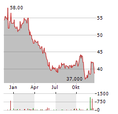 BROWN-FORMAN CORPORATION CL A Aktie Chart 1 Jahr