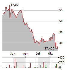 BROWN-FORMAN CORPORATION CL A Aktie Chart 1 Jahr