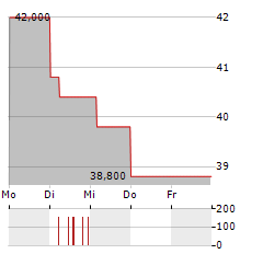 BROWN-FORMAN CORPORATION CL A Aktie 5-Tage-Chart