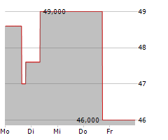 BRP INC Chart 1 Jahr