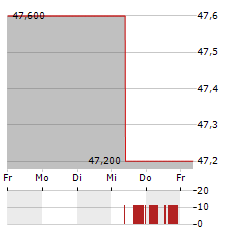 BRP Aktie 5-Tage-Chart