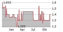 BRUEDER MANNESMANN AG Chart 1 Jahr