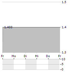 BRUEDER MANNESMANN Aktie 5-Tage-Chart