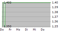 BRUEDER MANNESMANN AG 5-Tage-Chart