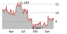 BRUNEL INTERNATIONAL NV Chart 1 Jahr