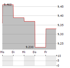 BRUNEL Aktie 5-Tage-Chart