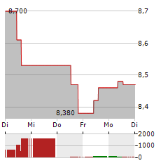 BRUNEL Aktie 5-Tage-Chart