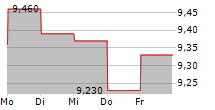 BRUNEL INTERNATIONAL NV 5-Tage-Chart