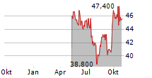 BRUNELLO CUCINELLI SPA ADR Chart 1 Jahr