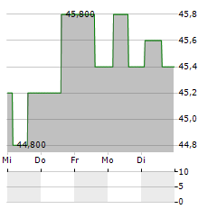 BRUNELLO CUCINELLI SPA ADR Aktie 5-Tage-Chart