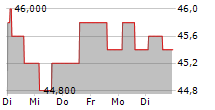 BRUNELLO CUCINELLI SPA ADR 5-Tage-Chart