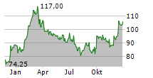 BRUNELLO CUCINELLI SPA Chart 1 Jahr