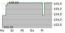 BRUNELLO CUCINELLI SPA 5-Tage-Chart