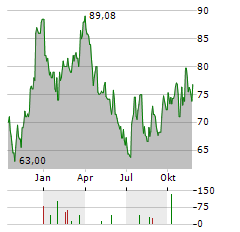 BRUNSWICK Aktie Chart 1 Jahr