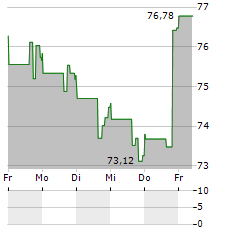 BRUNSWICK Aktie 5-Tage-Chart