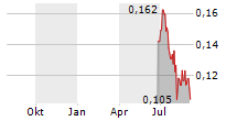 BRUNSWICK EXPLORATION INC Chart 1 Jahr