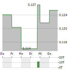 BRUNSWICK EXPLORATION Aktie 5-Tage-Chart