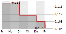 BRUNSWICK EXPLORATION INC 5-Tage-Chart