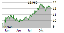 BSR REAL ESTATE INVESTMENT TRUST Chart 1 Jahr