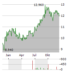 BSR REAL ESTATE INVESTMENT TRUST Aktie Chart 1 Jahr