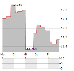 BSR REAL ESTATE INVESTMENT TRUST Aktie 5-Tage-Chart