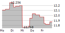 BSR REAL ESTATE INVESTMENT TRUST 5-Tage-Chart