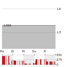 BT BRANDS Aktie 5-Tage-Chart