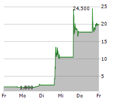 BTC DIGITAL LTD Chart 1 Jahr