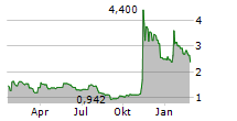 BTCS INC Chart 1 Jahr