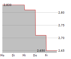 BTCS INC Chart 1 Jahr