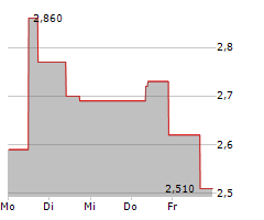 BTCS INC Chart 1 Jahr