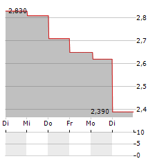 BTCS Aktie 5-Tage-Chart