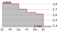 BTCS INC 5-Tage-Chart