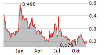 BTQ TECHNOLOGIES CORP Chart 1 Jahr