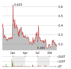 BTQ TECHNOLOGIES Aktie Chart 1 Jahr