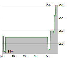 BTQ TECHNOLOGIES CORP Chart 1 Jahr